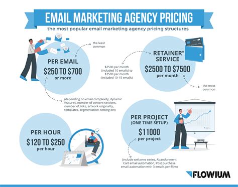 email marketing agency cost